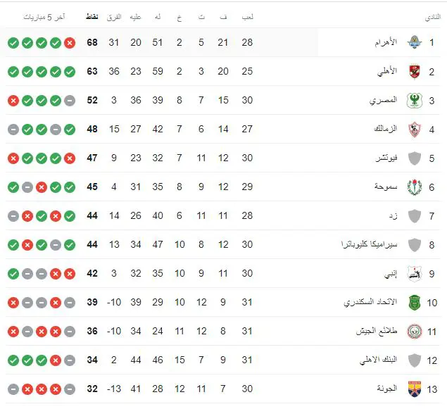 ترتيب الدوري المصري