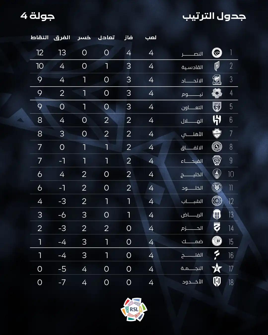 ترتيب الدوري السعودي بعد الجولة الرابعة