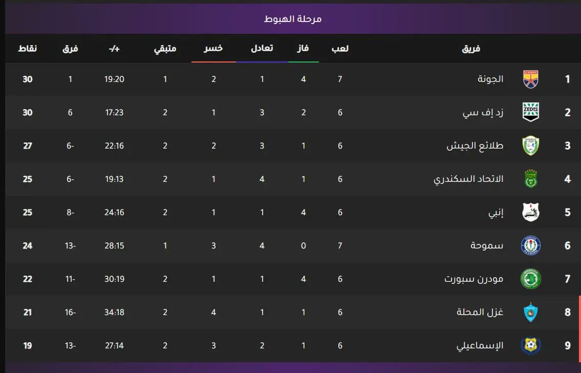 ترتيب مجموعة الهبوط بالدوري المصري