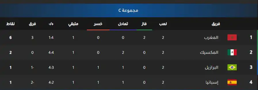 ترتيب مجموعة المغرب