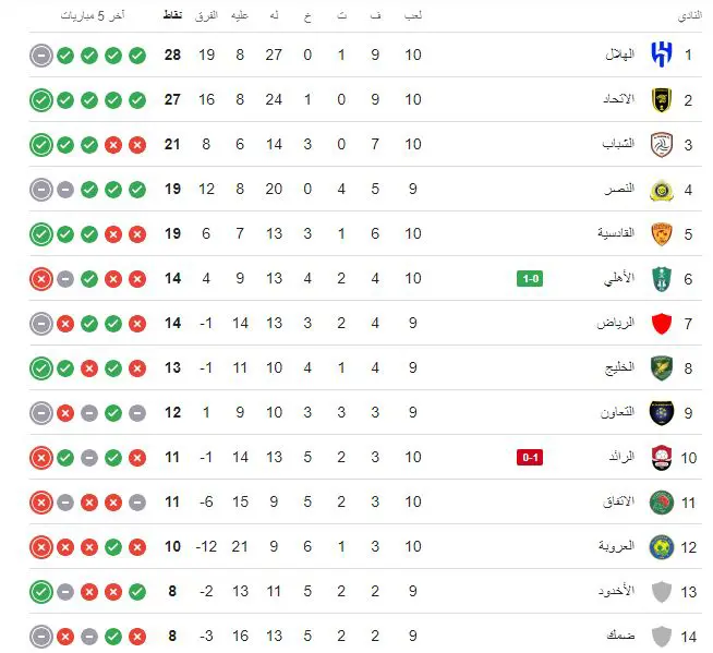 ترتيب الدوري السعودي