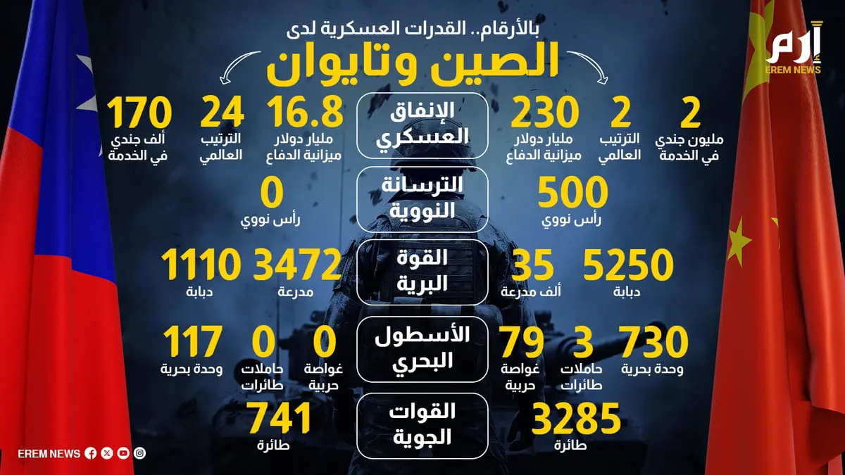 بالأرقام.. تفوق صيني على تايوان بالقدرات العسكرية