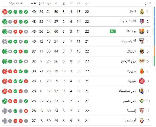 جدول ترتيب الدوري الإسباني