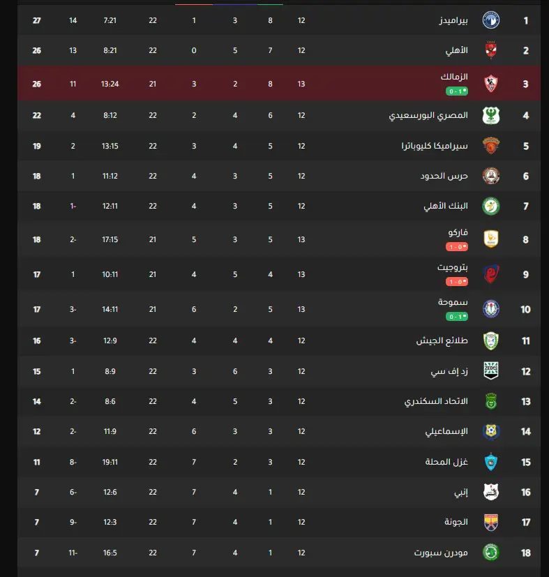 جدول ترتيب الدوري المصري