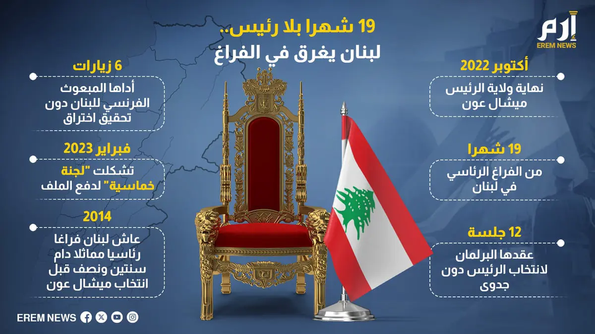 19 شهرا بلا رئيس.. لبنان يغرق في الفراغ (إنفوغراف)