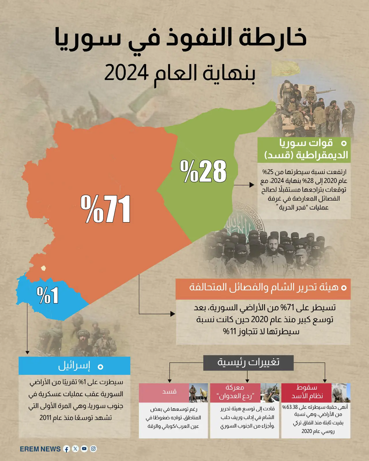 خارطة النفوذ في سوريا