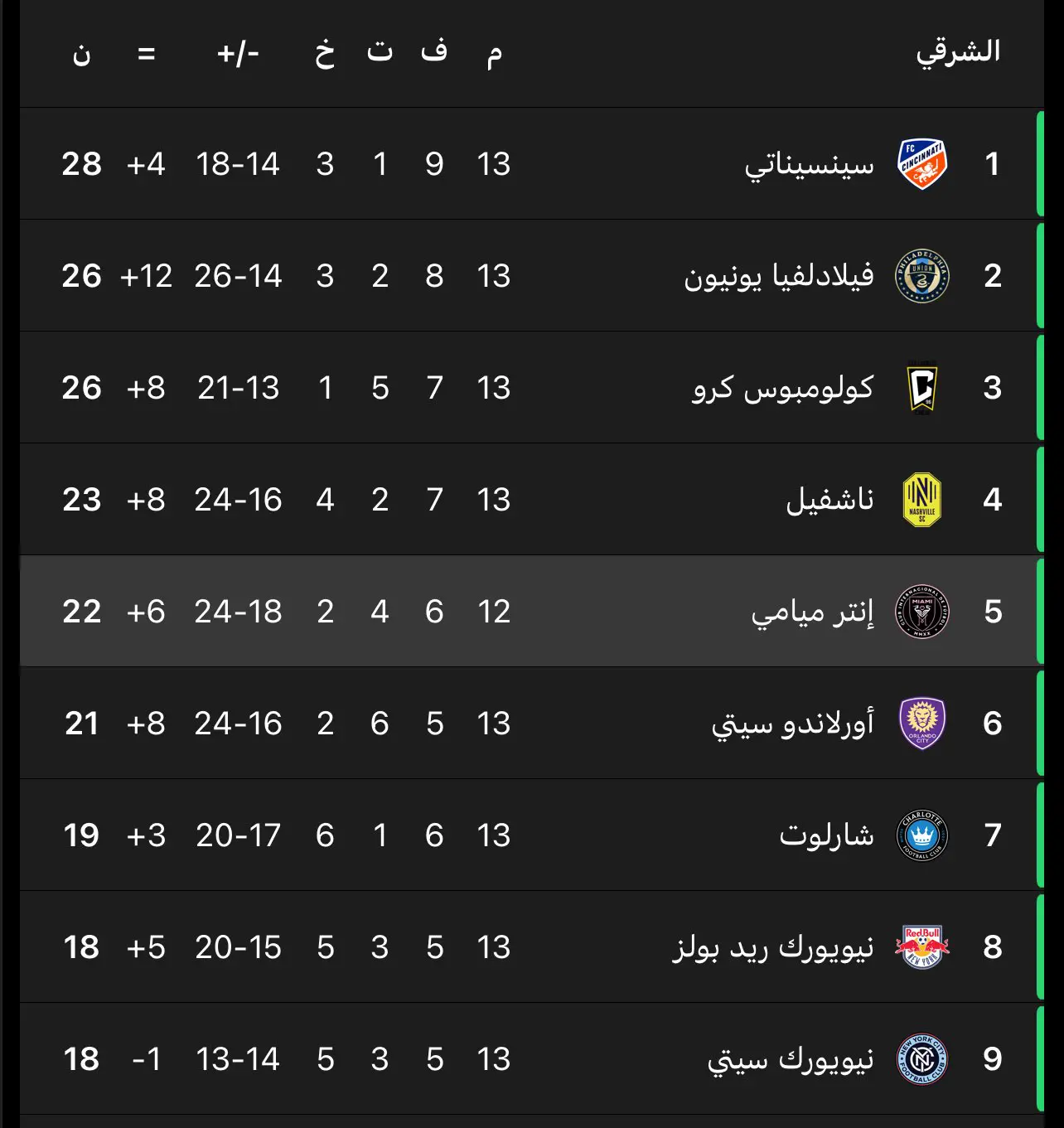 جدول ترتيب الدوري الأمريكي