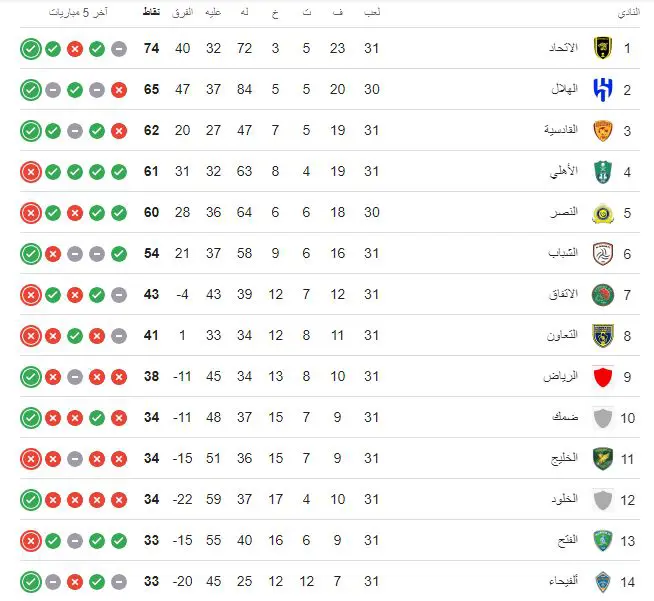ترتيب الدوري السعودي
