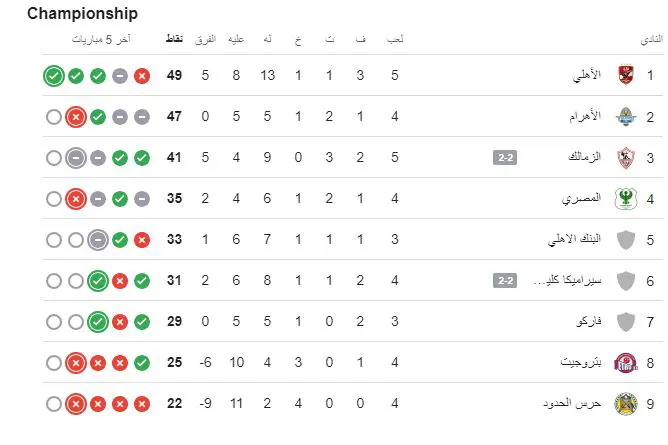 جدول ترتيب الدوري المصري