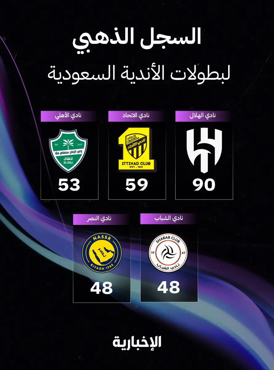 ترتيب الأندية السعودية الأكثر تحقيقا للبطولات