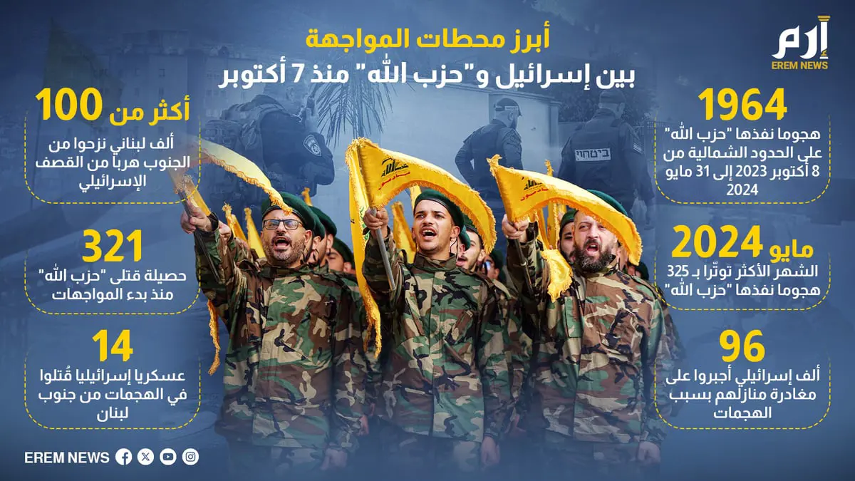 أبرز محطات المواجهة بين إسرائيل و"حزب الله" منذ 7 أكتوبر