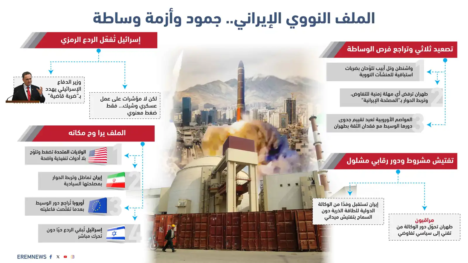 الملف النووي الإيراني.. جمود وأزمة وساطة