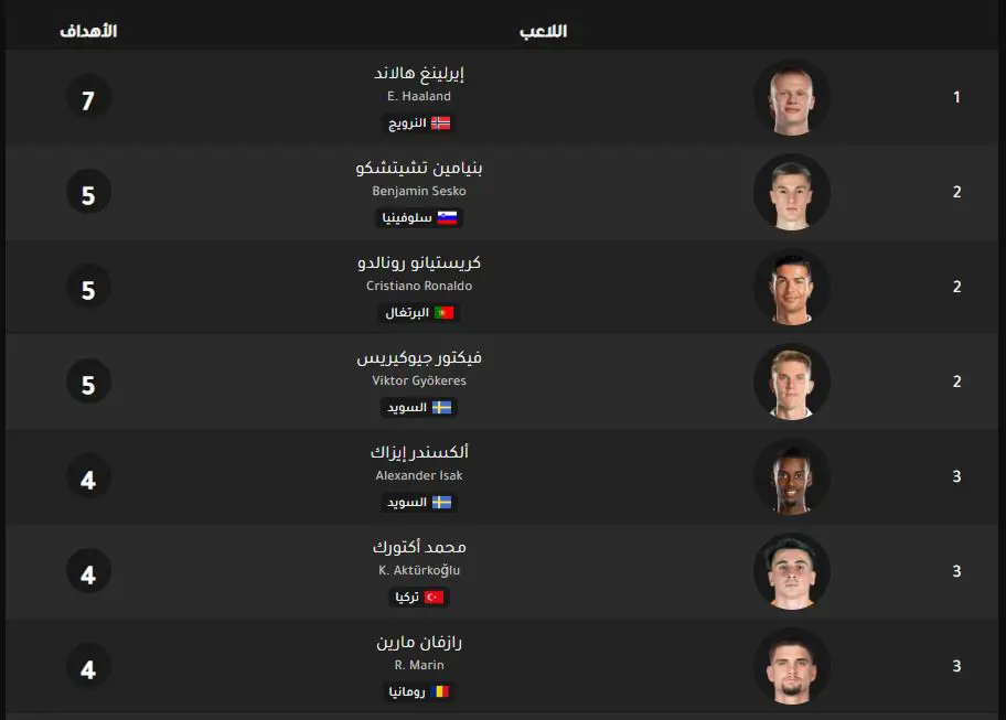 ترتيب هدافي دوري الأمم الأوروبية