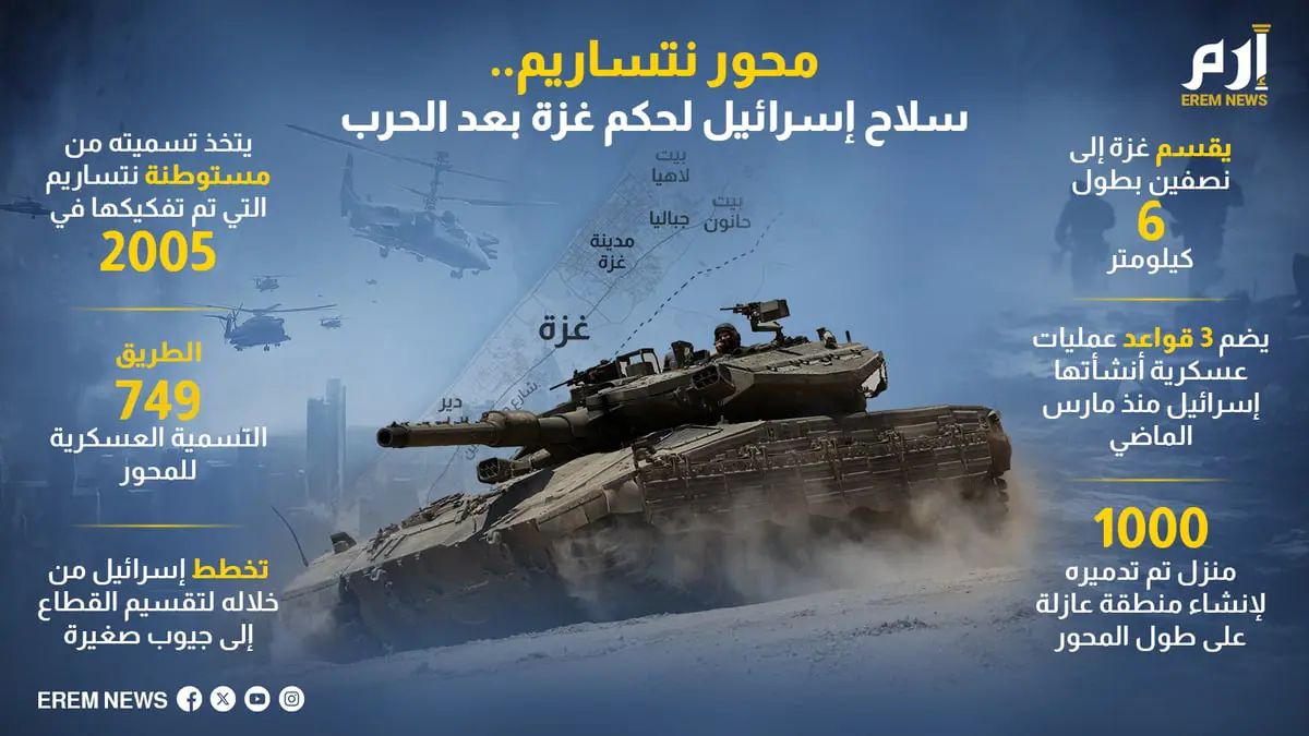 محور نتساريم.. سلاح إسرائيل لحكم غزة بعد الحرب