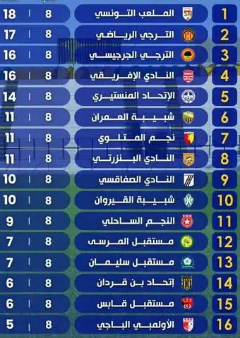 ترتيب الدوري التونسي
