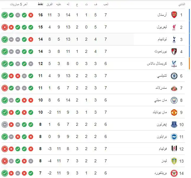 ترتيب الدوري الإنجليزي