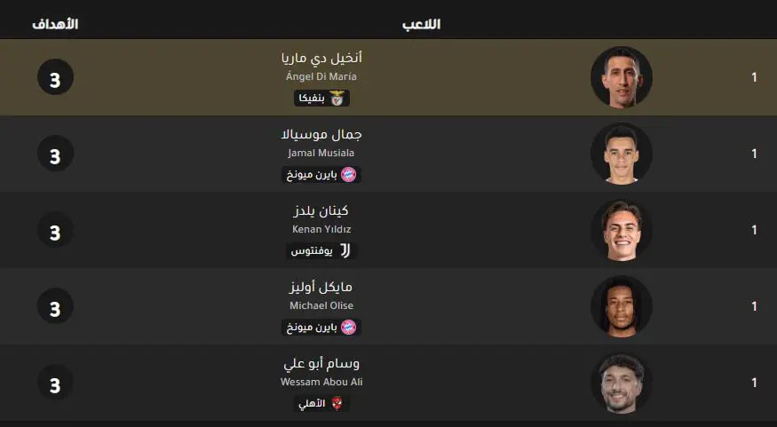 ترتيب هدافي كأس العالم للأندية
