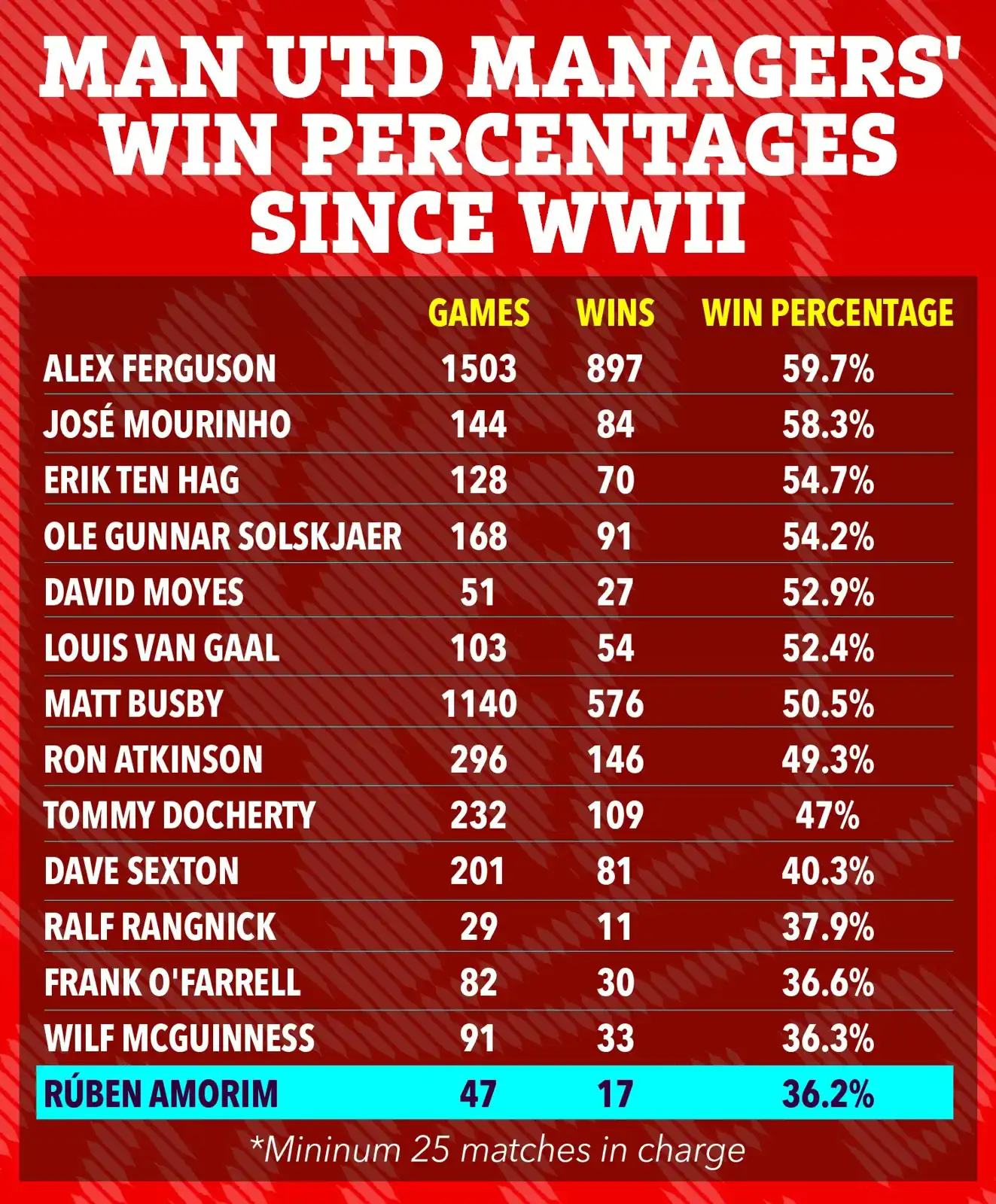 إحصائية يونايتد