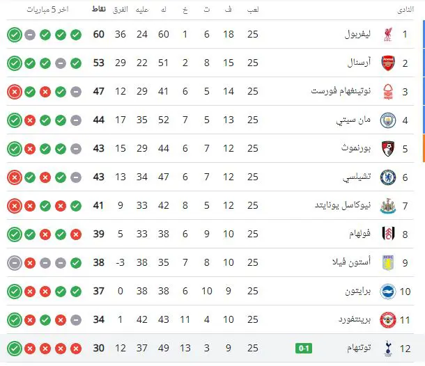 ترتيب الدوري الإنجليزي