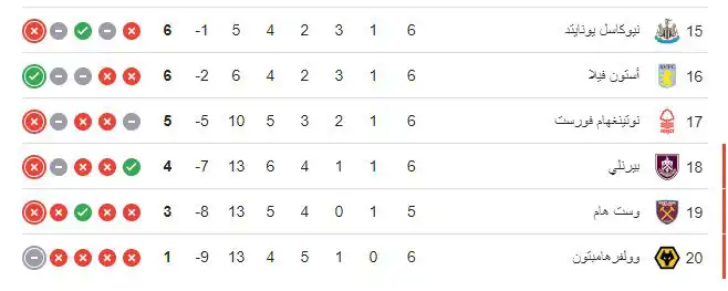 ترتيب الدوري الإنجليزي