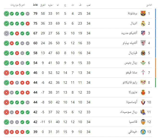 ترتيب الدوري الإسباني