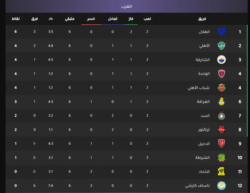 جدول ترتيب دوري أبطال آسيا