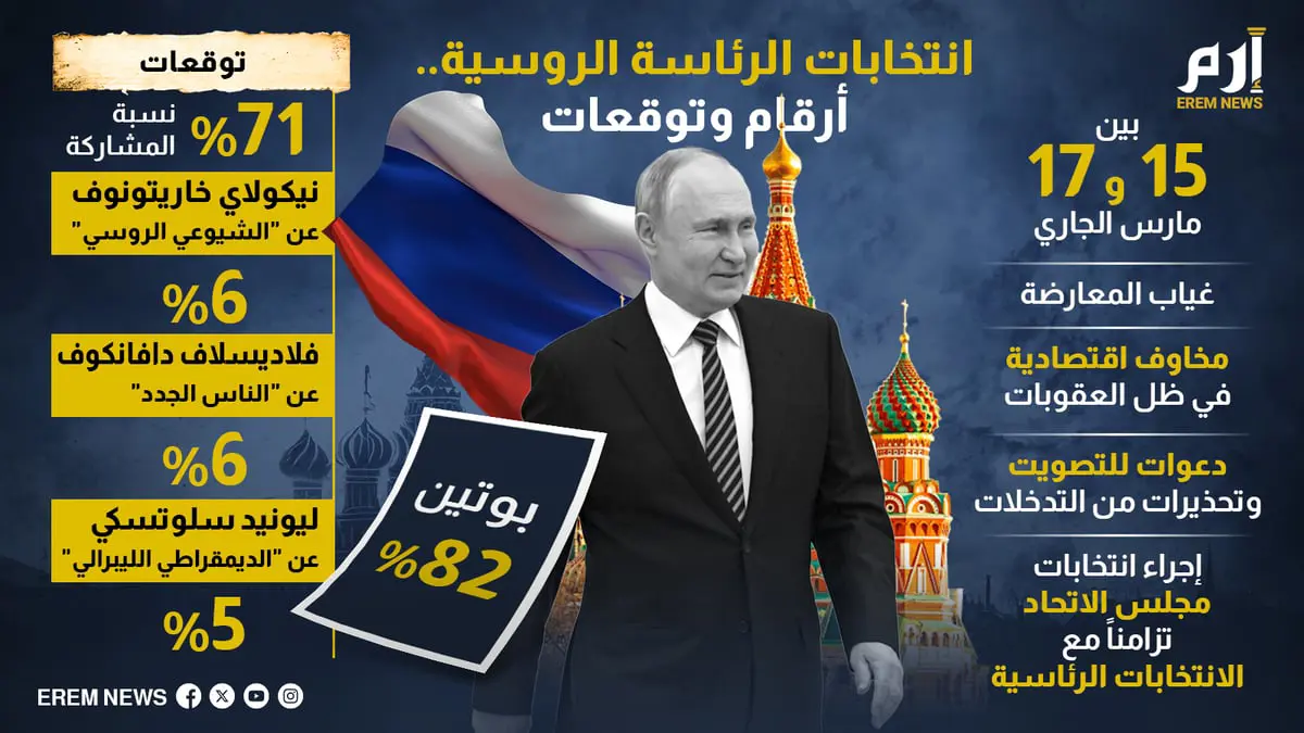 انتخابات الرئاسة الروسية.. أرقام وتوقعات