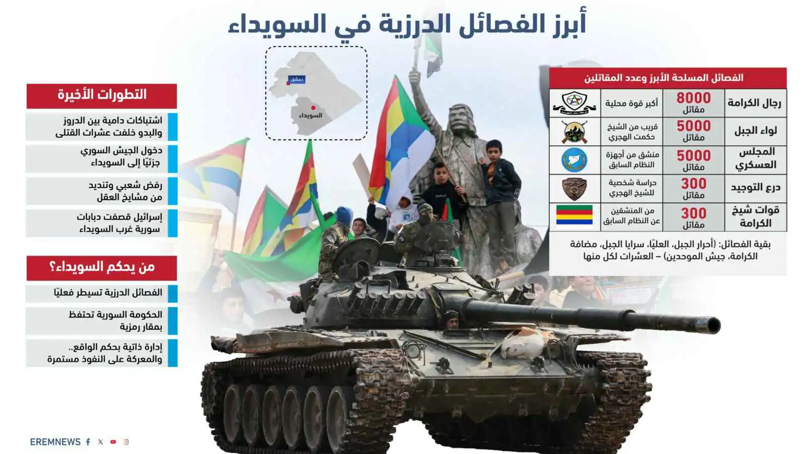 قيادات درزية تكشف لـ"إرم نيوز" كواليس تشكيل "الحرس الوطني" في السويداء وأهدافه