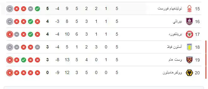 ترتيب الدوري الإنجليزي