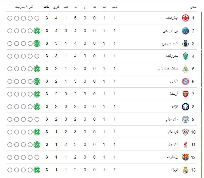 ترتيب مجموعات دوري أبطال أوروبا