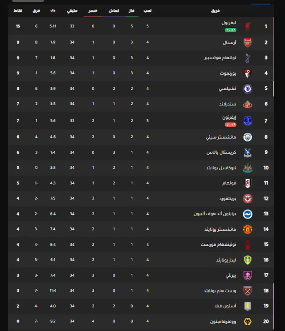 جدول الدوري الإنجليزي