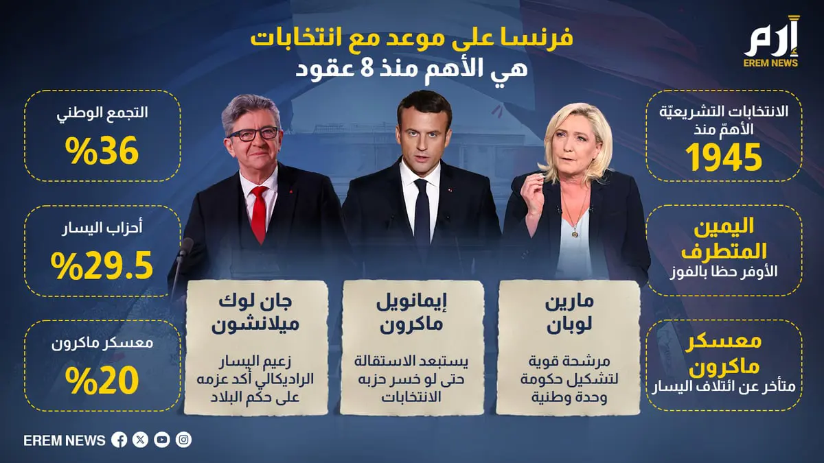 فرنسا على موعد مع أهم انتخابات منذ 8 عقود