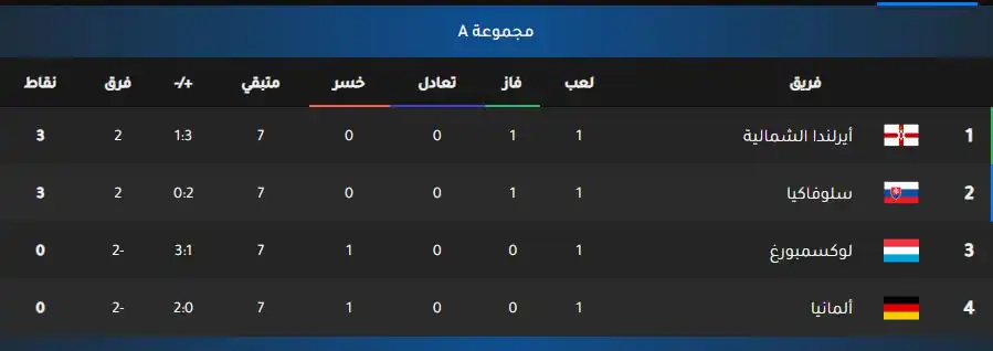 ترتيب المجموعة الأولى