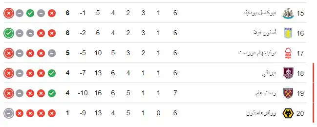 ترتيب الدوري الإنجليزي