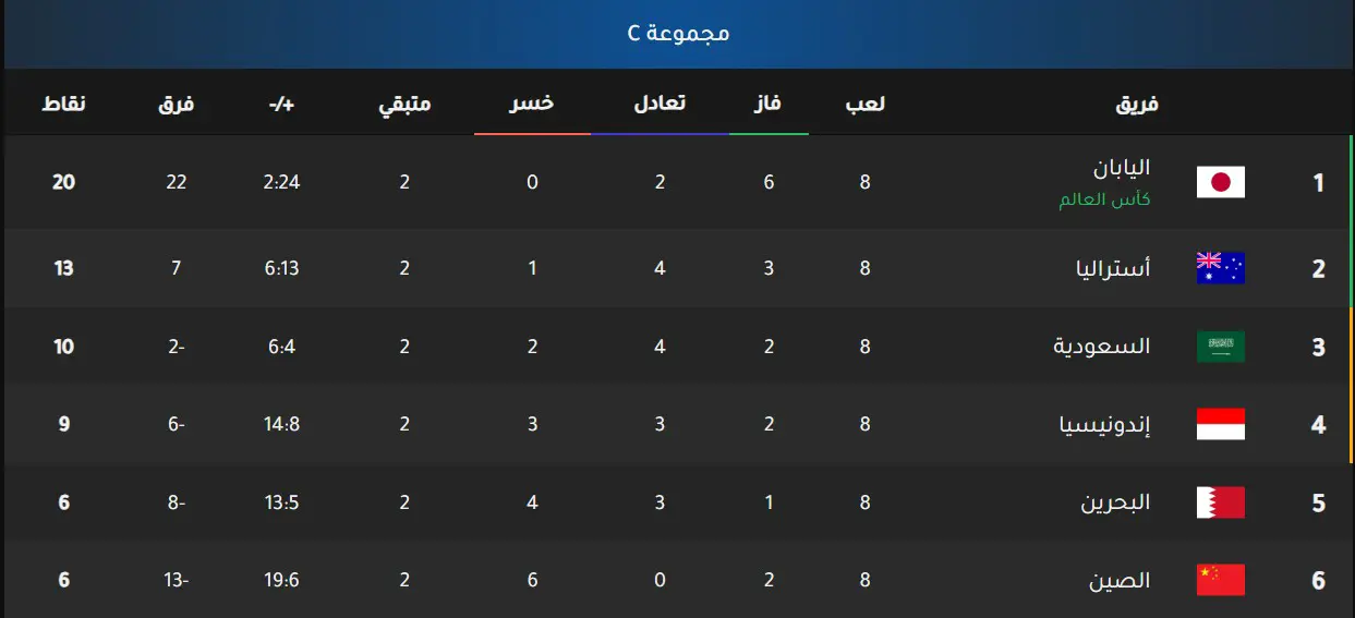 ترتيب المجموعة