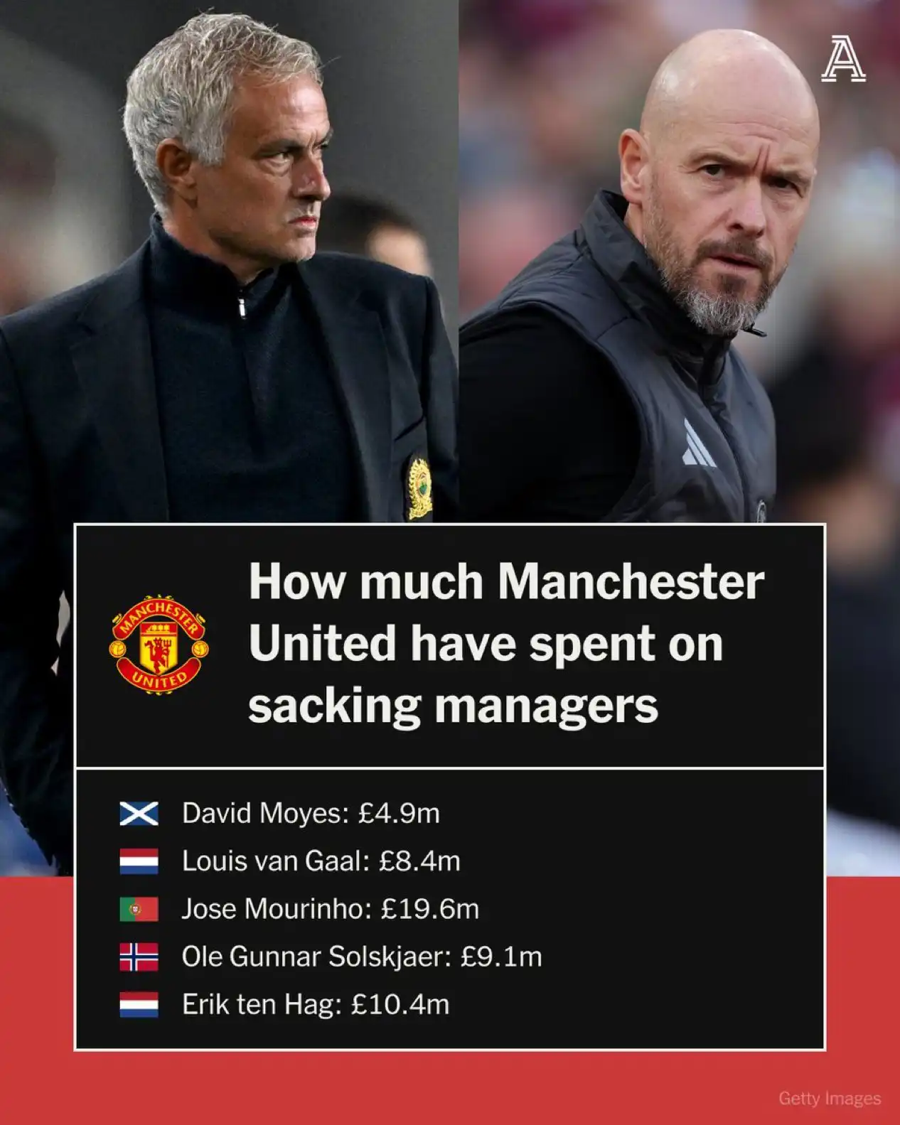 تكلفة إقالة مدربي مانشستر يونايتد