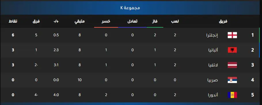ترتيب مجموعة منتخب إنجلترا