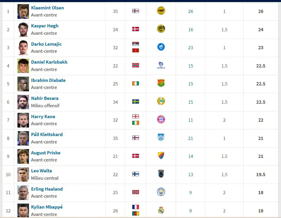 ترتيب الحذاء الذهبي