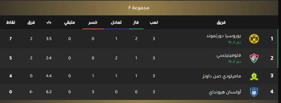 ترتيب المجموعة السادسة
