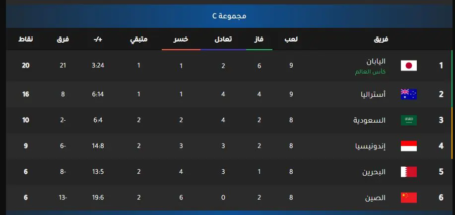 ترتيب مجموعة السعودية في كأس العالم
