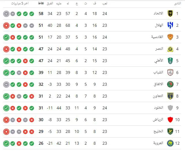 ترتيب الدوري السعودي