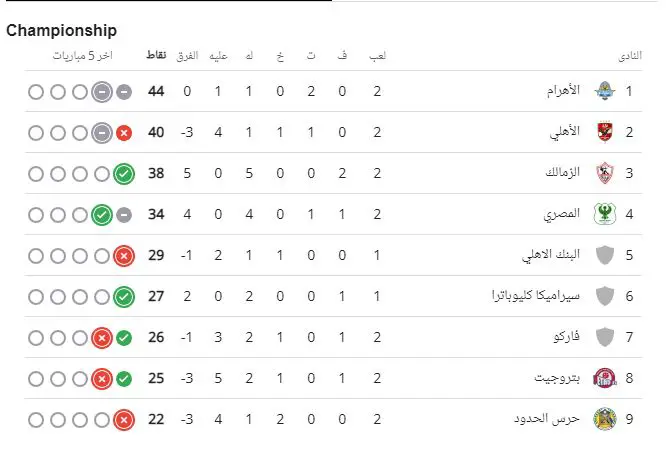 جدول المرحلة النهائية للدوري المصري