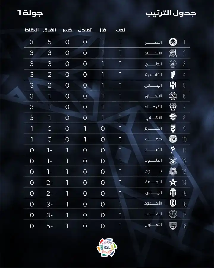 جدول ترتيب الدوري السعودي بعد الجولة الأولى 