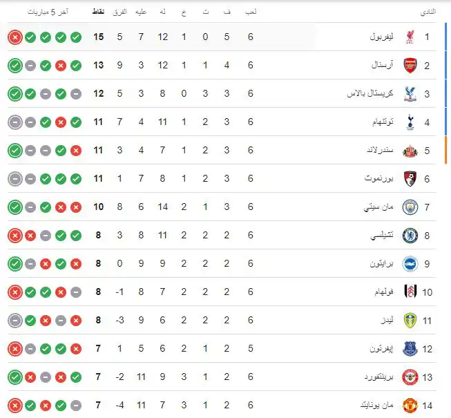 ترتيب الدوري الإنجليزي