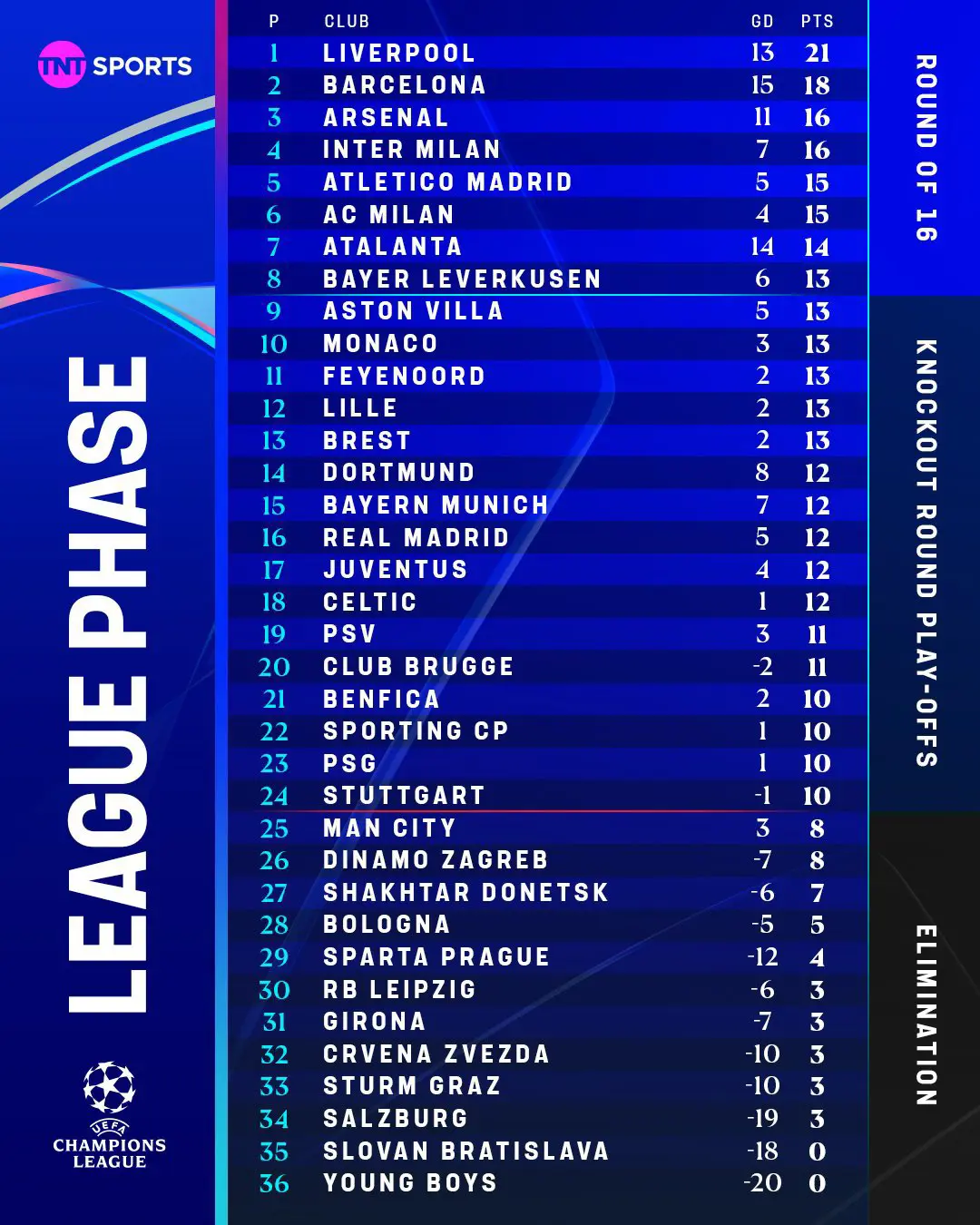 جدول ترتيب دوري أبطال أوروبا