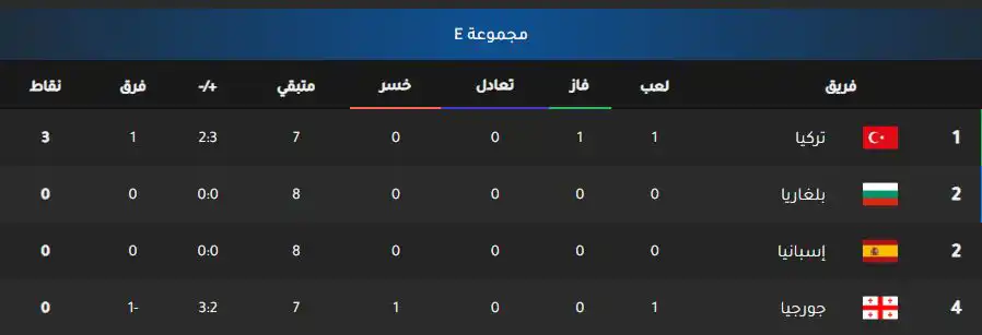ترتيب مجموعة منتخب تركيا