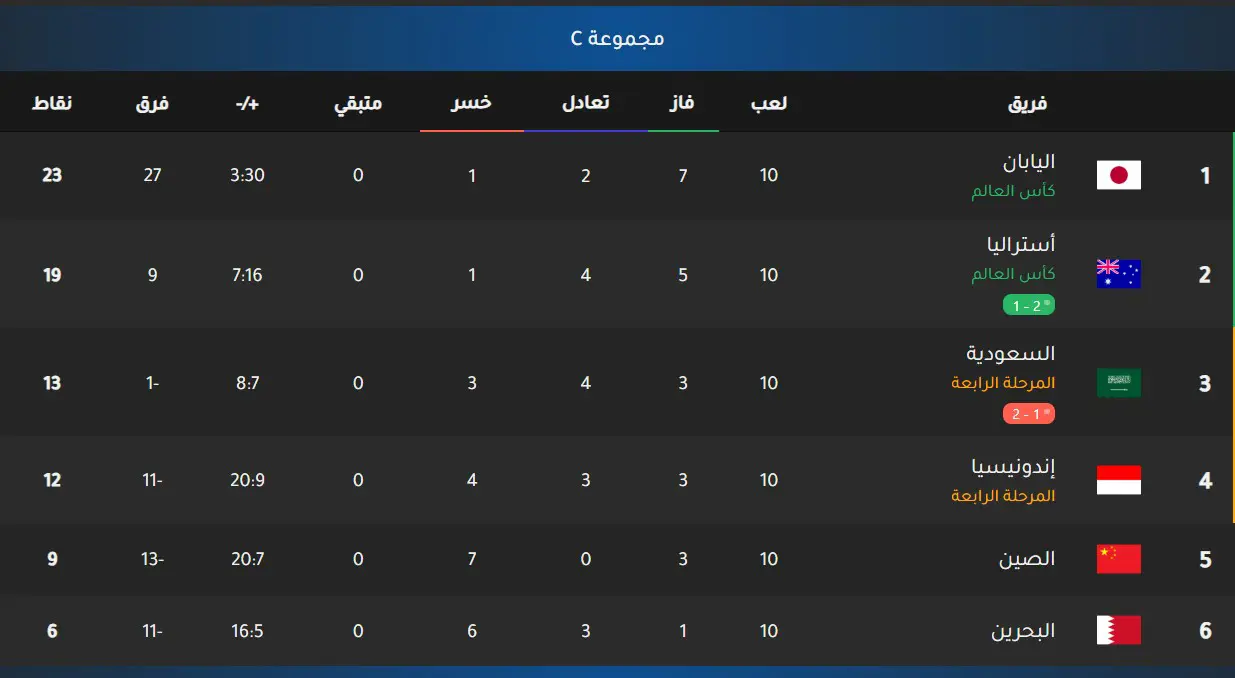 جدول ترتيب المجموعة
