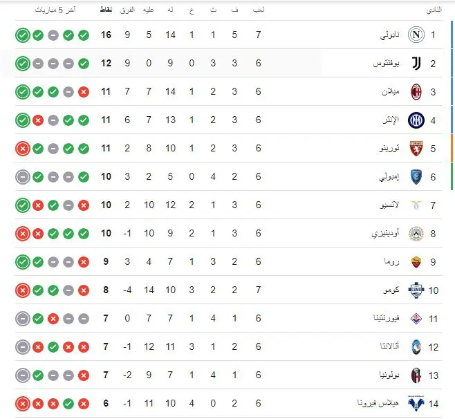 ترتيب الدوري الإيطالي