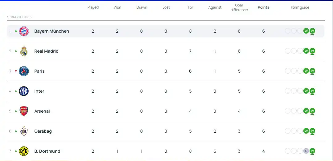 ترتيب دوري أبطال أوروبا بعد نهاية الجولة الثانية