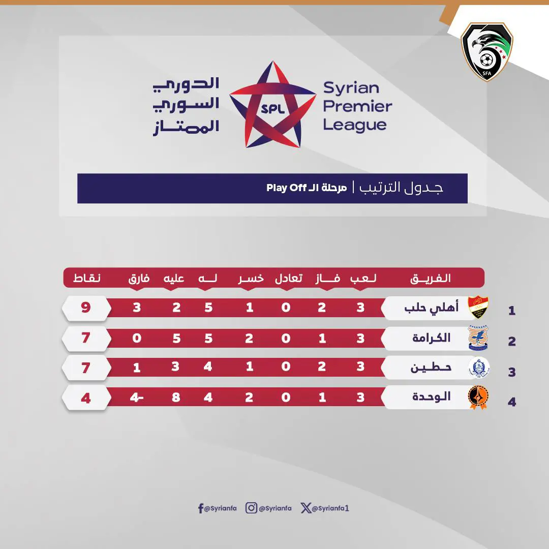 ترتيب الدوري السوري بعد نهايته
